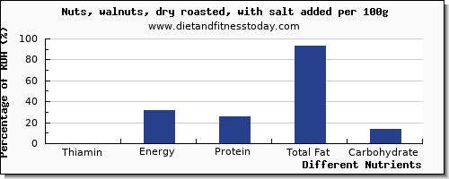 chart to show highest thiamin in thiamine in walnuts per 100g